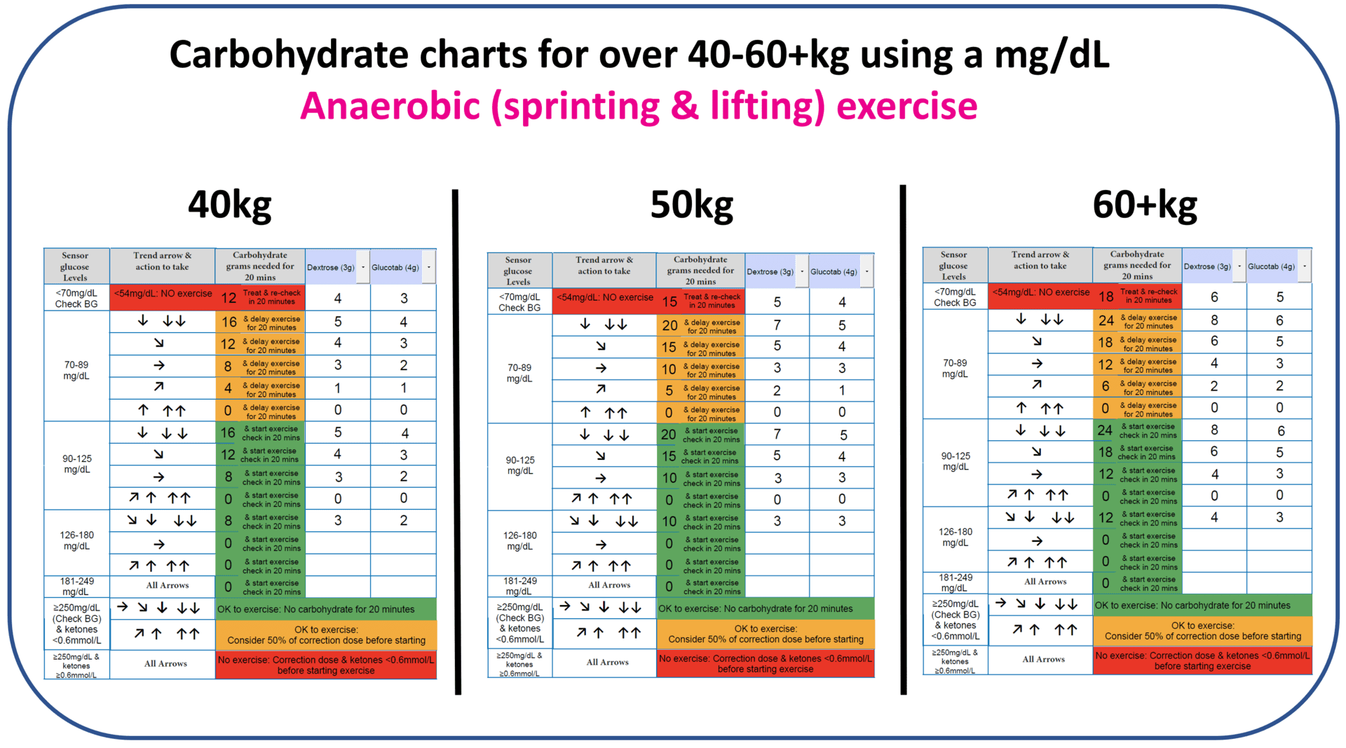 Carbohydrate chart for anaerobic exercise using a mg/dL CGM device, higher body weight range