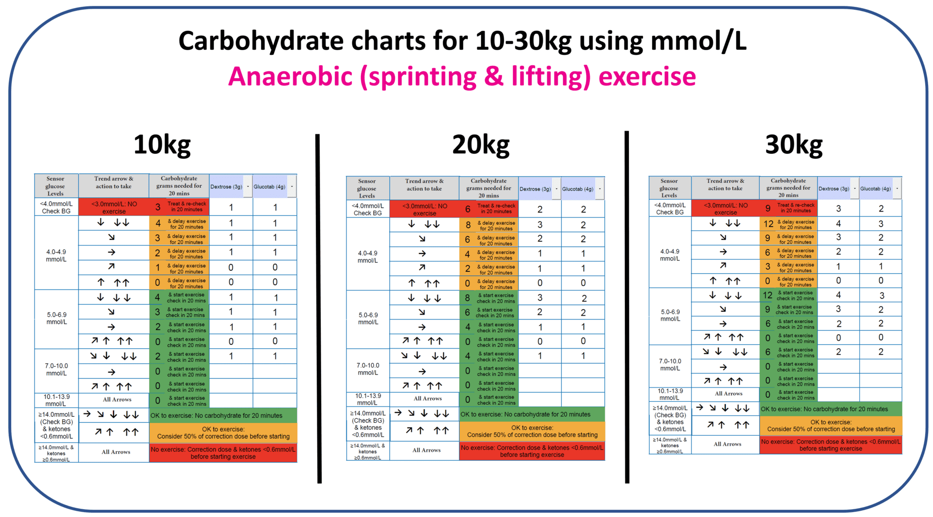 Carbohydrate chart for anaerobic exercise using a mmol/L CGM device, lower body weight range