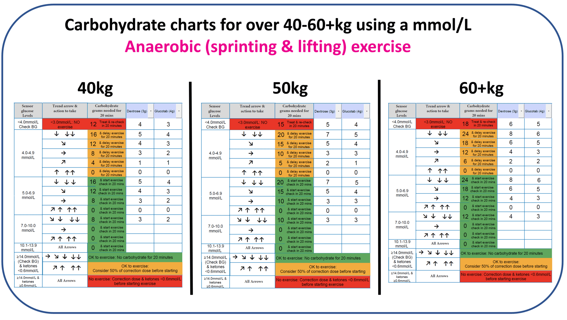 Carbohydrate chart for anaerobic exercise using a mmol/L CGM device, higher body weight range
