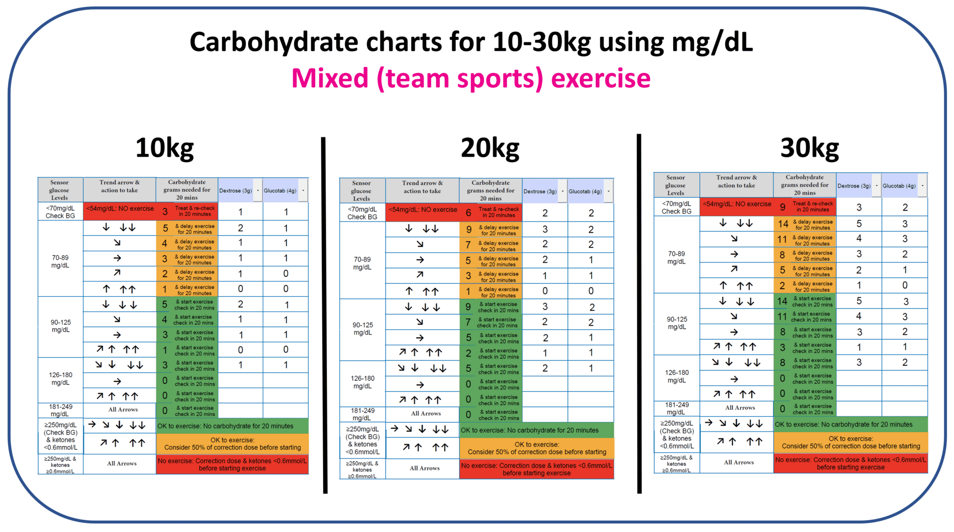 Carbohydrate chart for mixed exercise using a mg/dL CGM device, lower body weight range