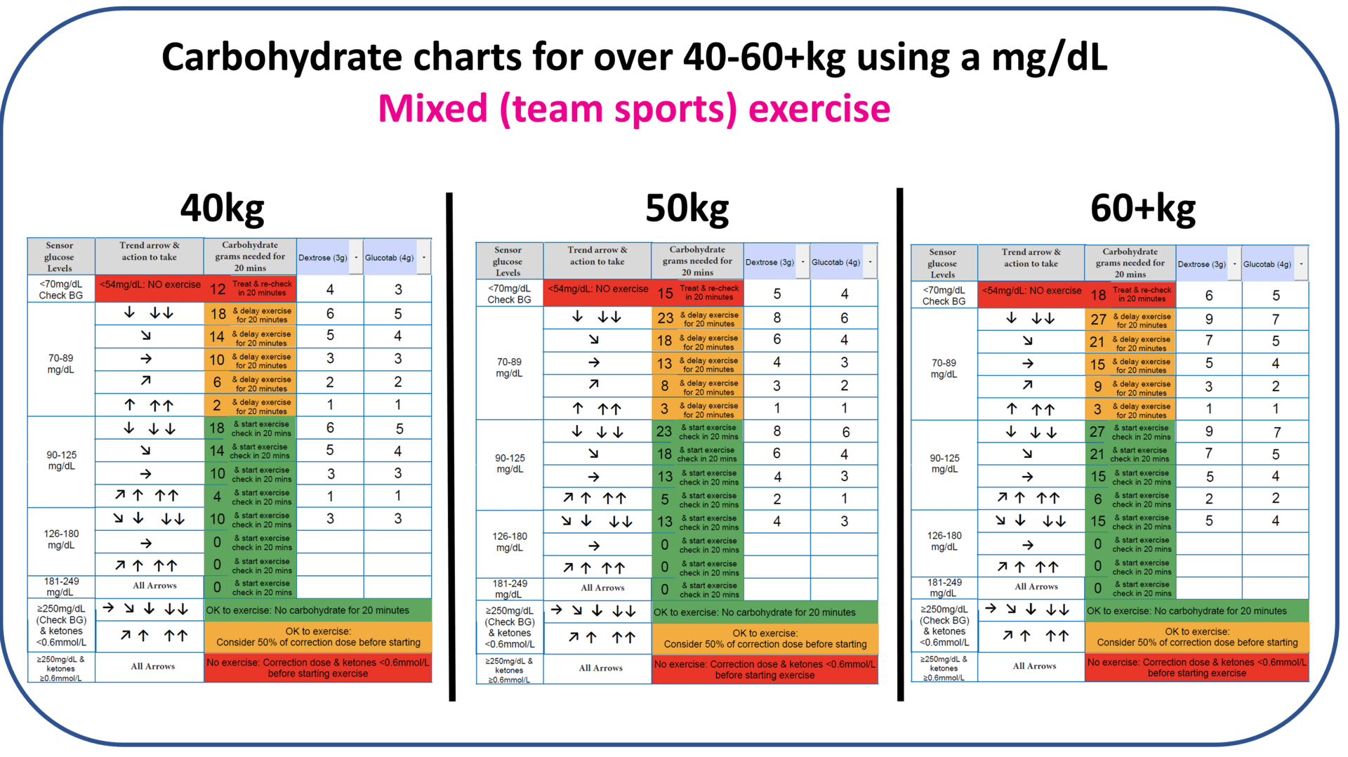 Carbohydrate chart for mixed exercise using a mg/dL CGM device, higher body weight range