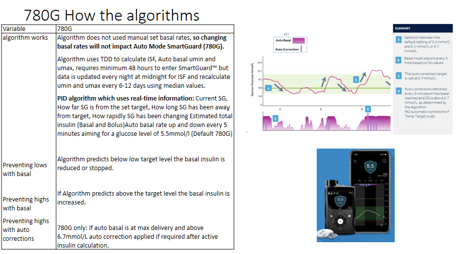 Medtronic 780G SmartGuard algorithm summary showing how insulin adjustments are made