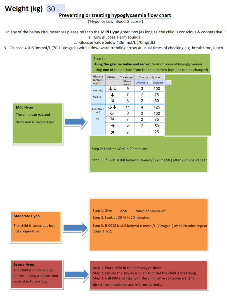 Weight-based hypo treatment guide showing carbohydrate amounts by glucose level and body weight
