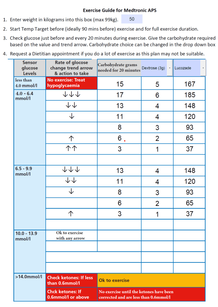 Medtronic 780G exercise carbohydrate table showing estimated top-up amounts by body weight and duration