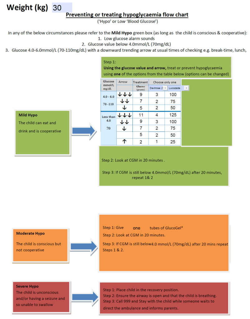 Medtronic 780G weight-based hypo treatment guide showing carbohydrate amounts by glucose level