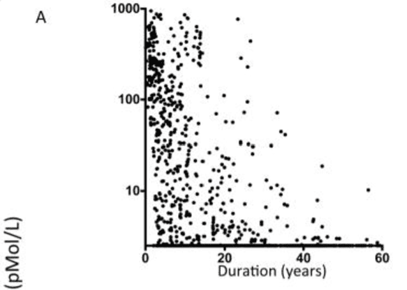 Graph A showing C-peptide declines progressively with longer diabetes duration