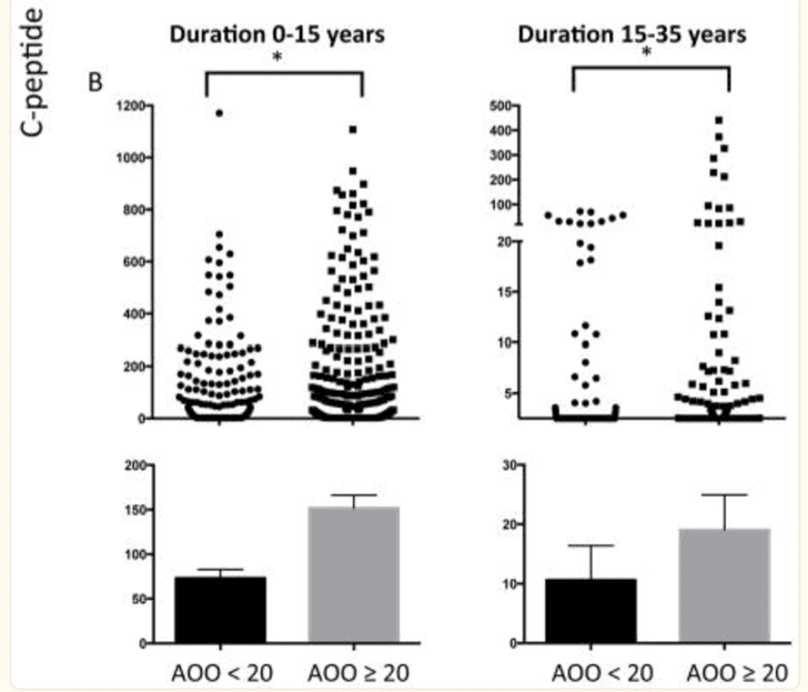 Graph B showing significantly lower C-peptide in people diagnosed under age 20 at both diabetes durations