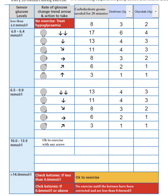 Omnipod 5 exercise carbohydrate table showing estimated top-up amounts by body weight and activity duration