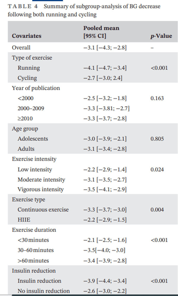 Chart comparing glucose reduction by exercise type and intensity from Eckstein et al. 2023