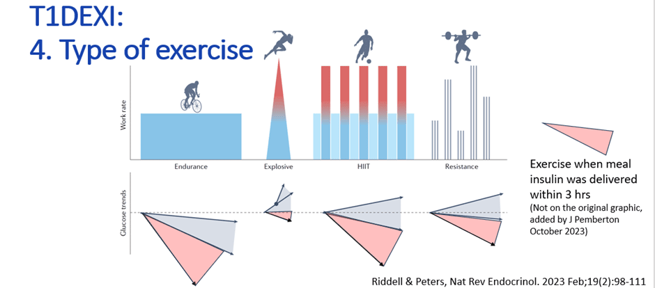 Chart showing glucose drop risk by exercise type when bolus insulin is present