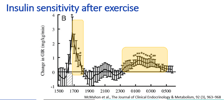 Post-exercise insulin sensitivity and dose adjustment guidance framework