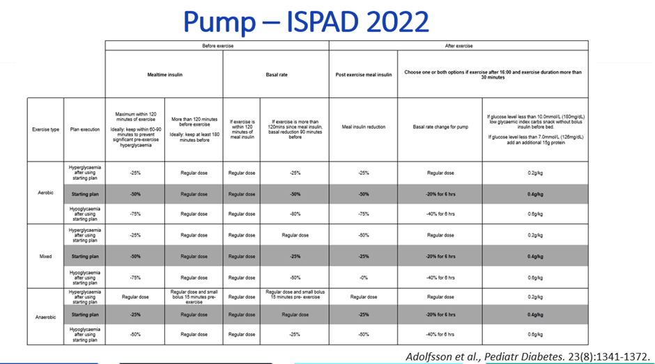 ISPAD 2022 exercise management framework table for type 1 diabetes