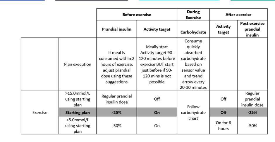 Simplified starting algorithm for managing exercise with hybrid closed-loop therapy