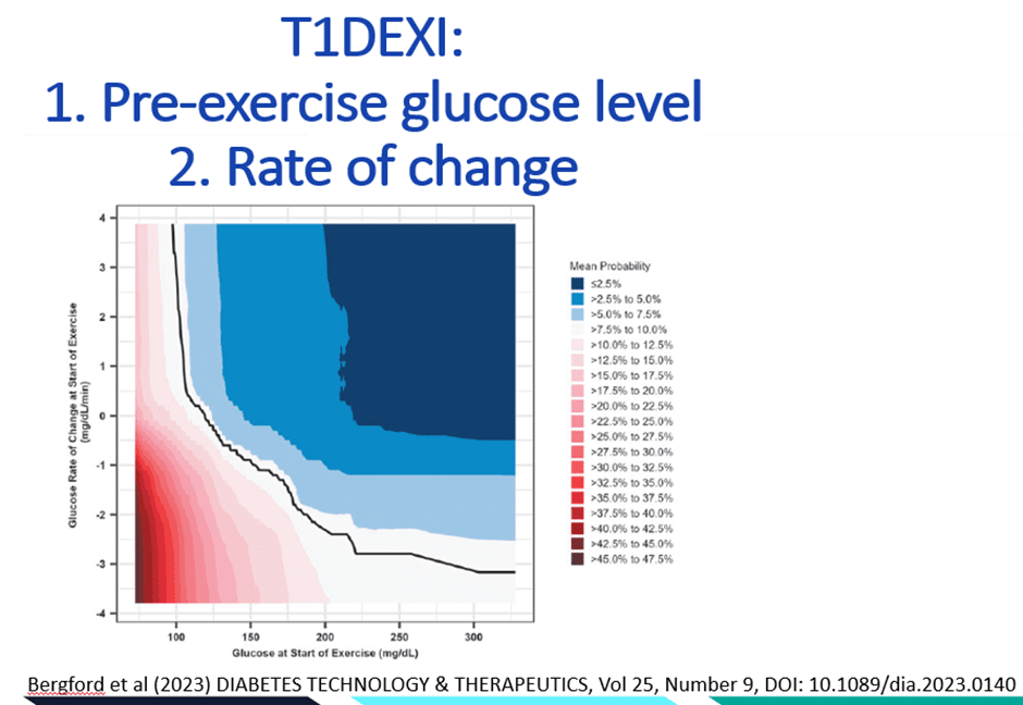 Additional data from Bergford et al. 2023 on exercise and hypoglycaemia risk in type 1 diabetes