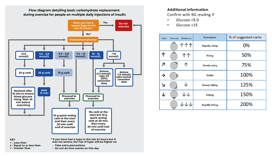 EXTOD carbohydrate recommendations for exercise by glucose level and CGM trend arrow
