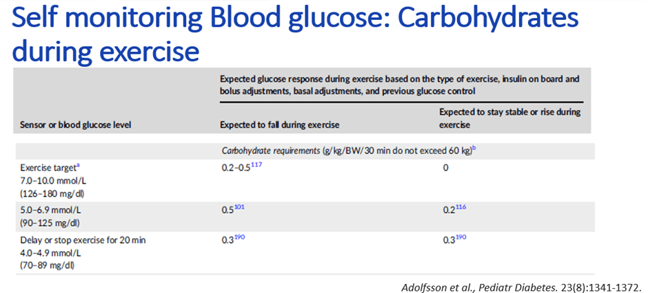 ISPAD 2022 carbohydrate guidance for exercise with finger prick glucose monitoring
