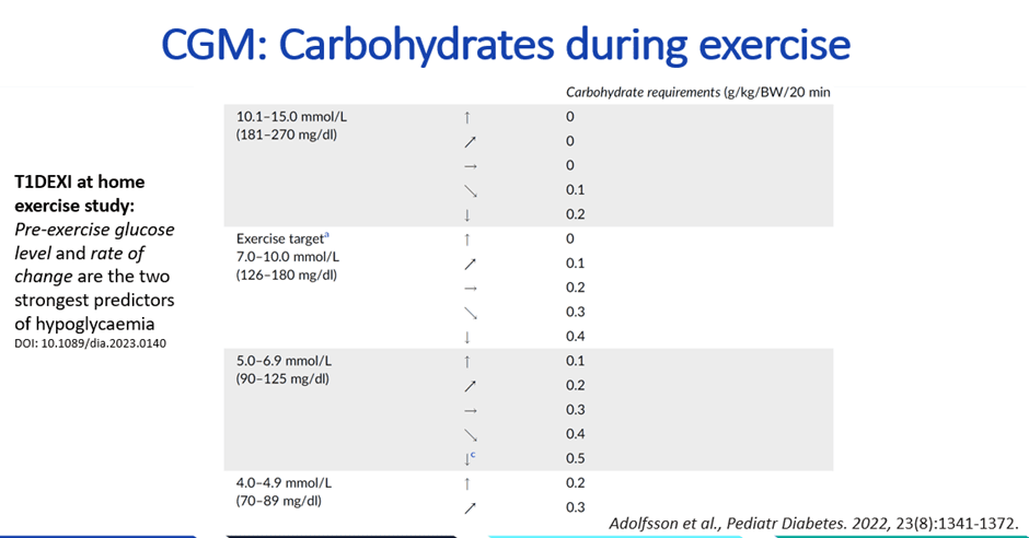 ISPAD 2022 carbohydrate guidance for exercise with CGM, including trend arrow adjustments