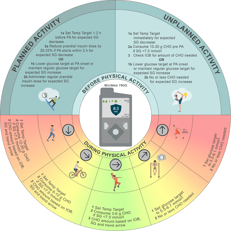 Exercise and AID guidance summary for MiniMed 780G
