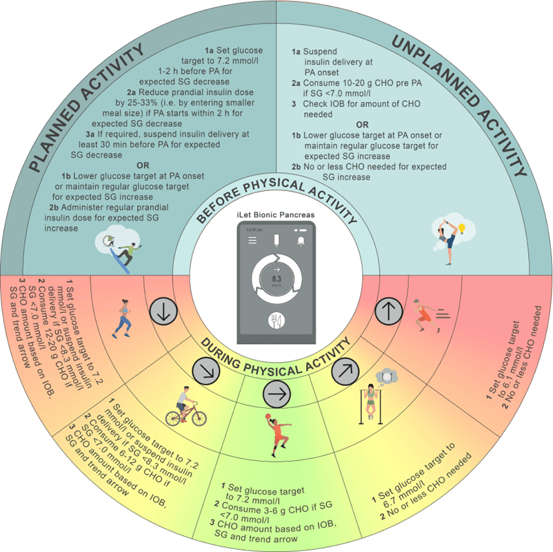 Exercise and AID guidance summary for Beta Bionics iLet