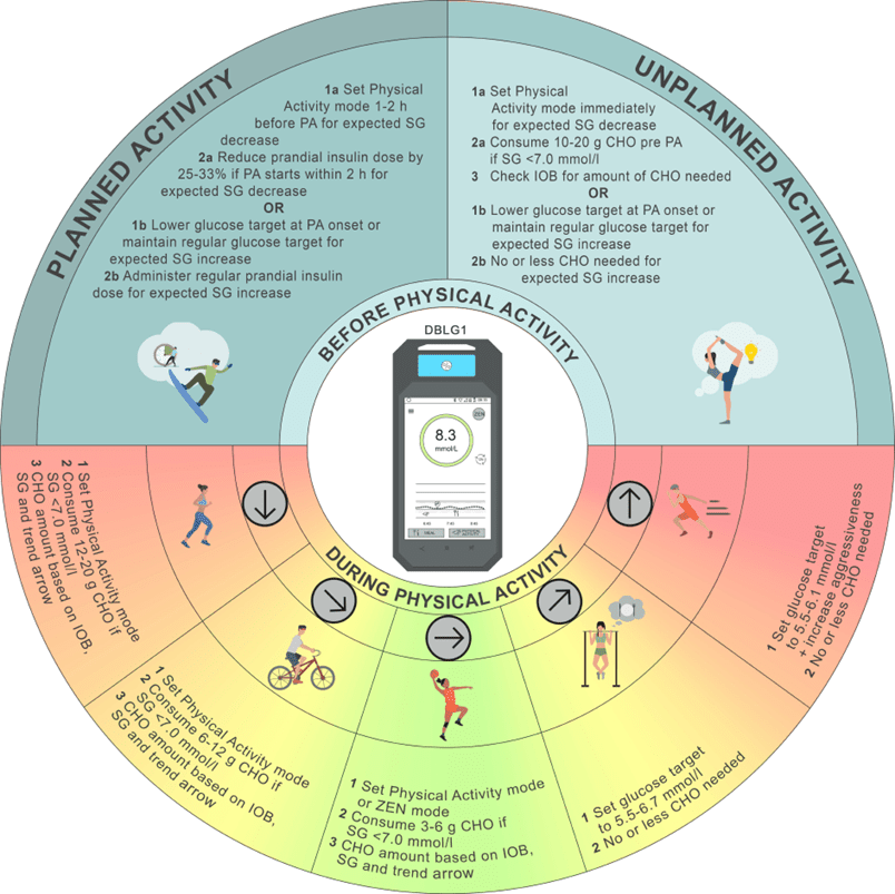 Exercise and AID guidance summary for DBLG1