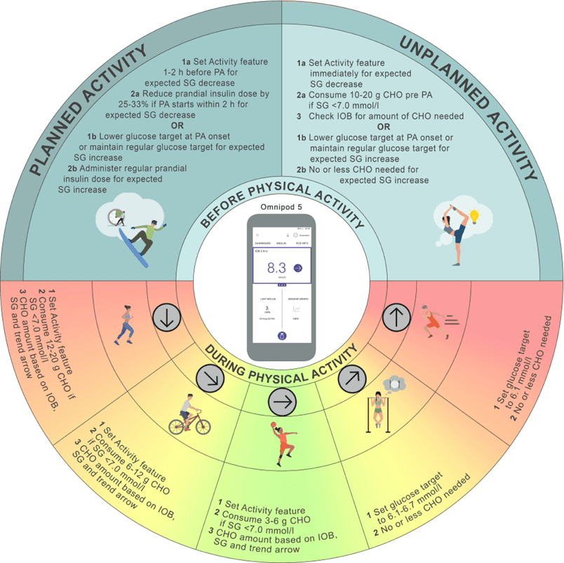 Exercise and AID guidance summary for Omnipod 5
