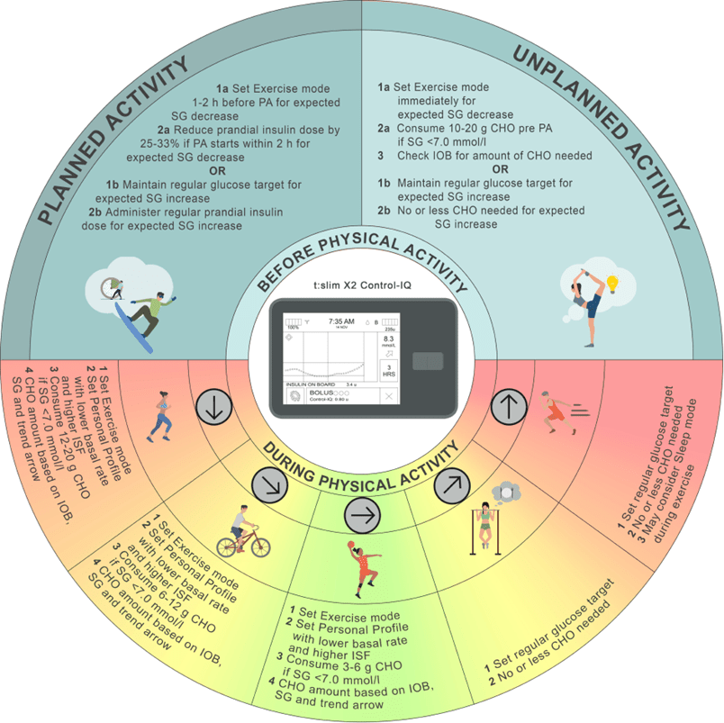 Exercise and AID guidance summary for Tandem t:slim X2 with Control-IQ