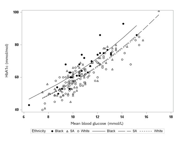 Graph showing HbA1c versus mean glucose by ethnicity — Black children have higher HbA1c at the same glucose levels — The Glucose Never Lies®