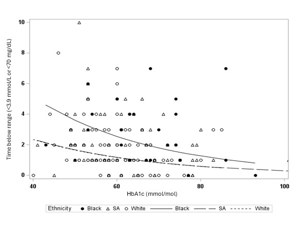 Graph showing hypoglycaemia rates by ethnicity at the same HbA1c — Black children experience double the hypo rates — The Glucose Never Lies®