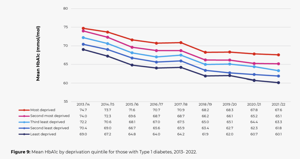 Chart showing HbA1c variation by socioeconomic deprivation in paediatric type 1 diabetes — The Glucose Never Lies®