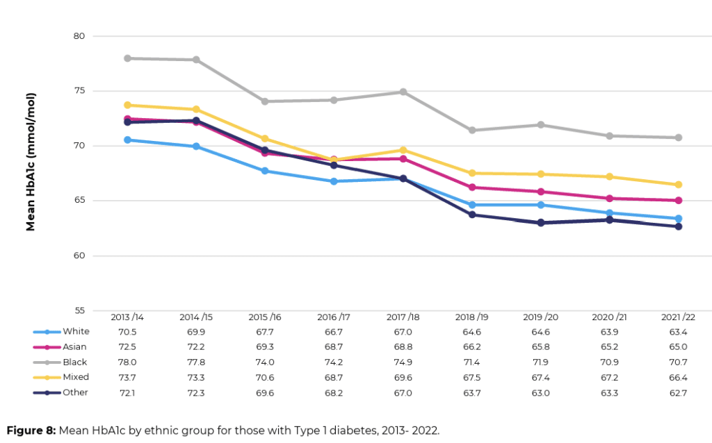 National paediatric diabetes audit data showing HbA1c differences by ethnic group over 10 years — The Glucose Never Lies®
