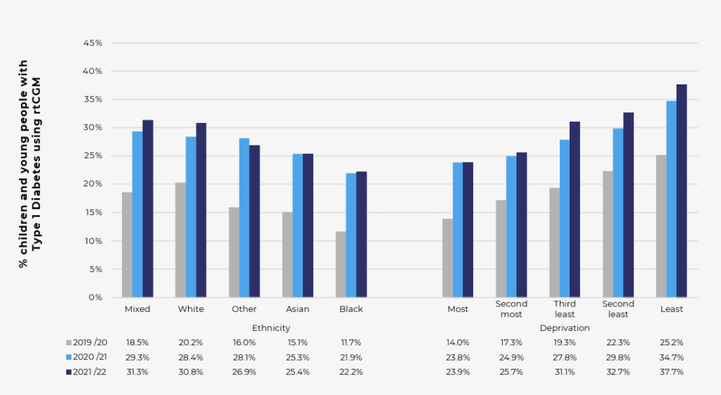 Chart showing diabetes technology access rates by ethnic group and deprivation — The Glucose Never Lies®