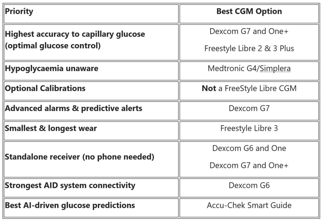 CGM systems feature comparison table showing calibration, alarms, connectivity, and AID compatibility for major devices