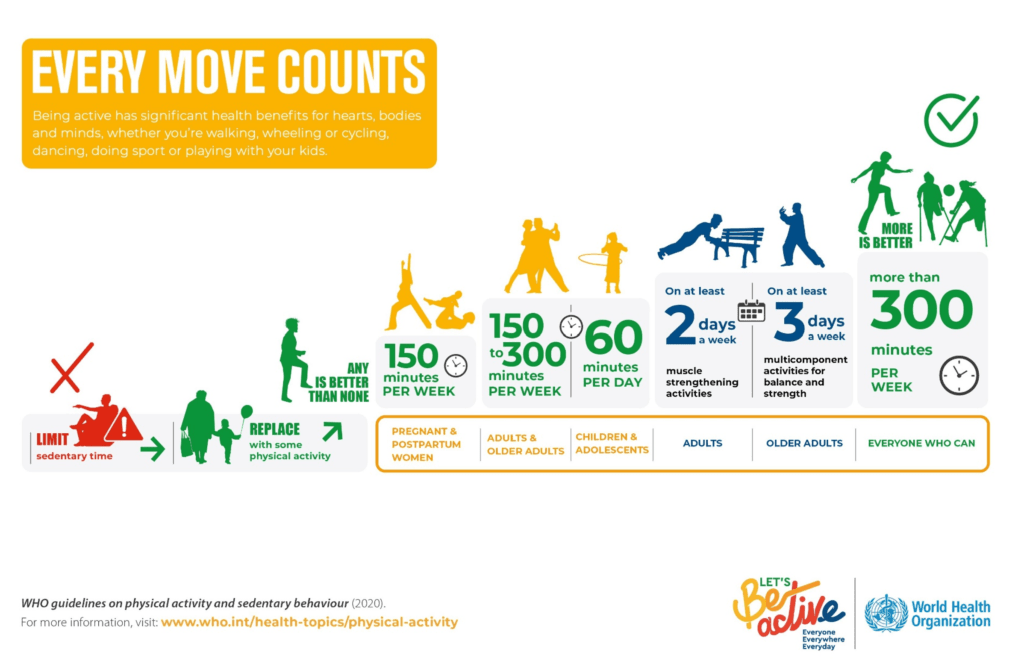 Diagram showing exercise recommendations for adults and young people with type 1 diabetes