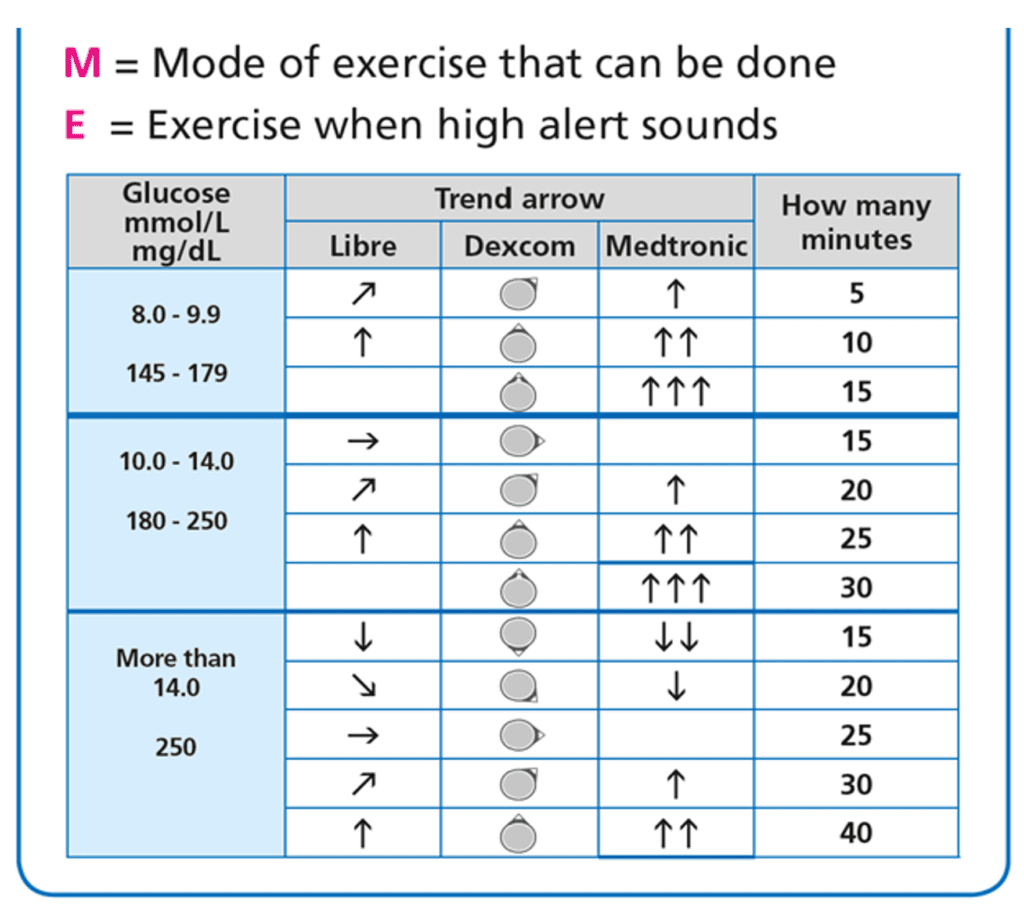 15-by-2 algorithm showing how 15 minutes of movement can lower glucose by approximately 2 mmol/L after meals