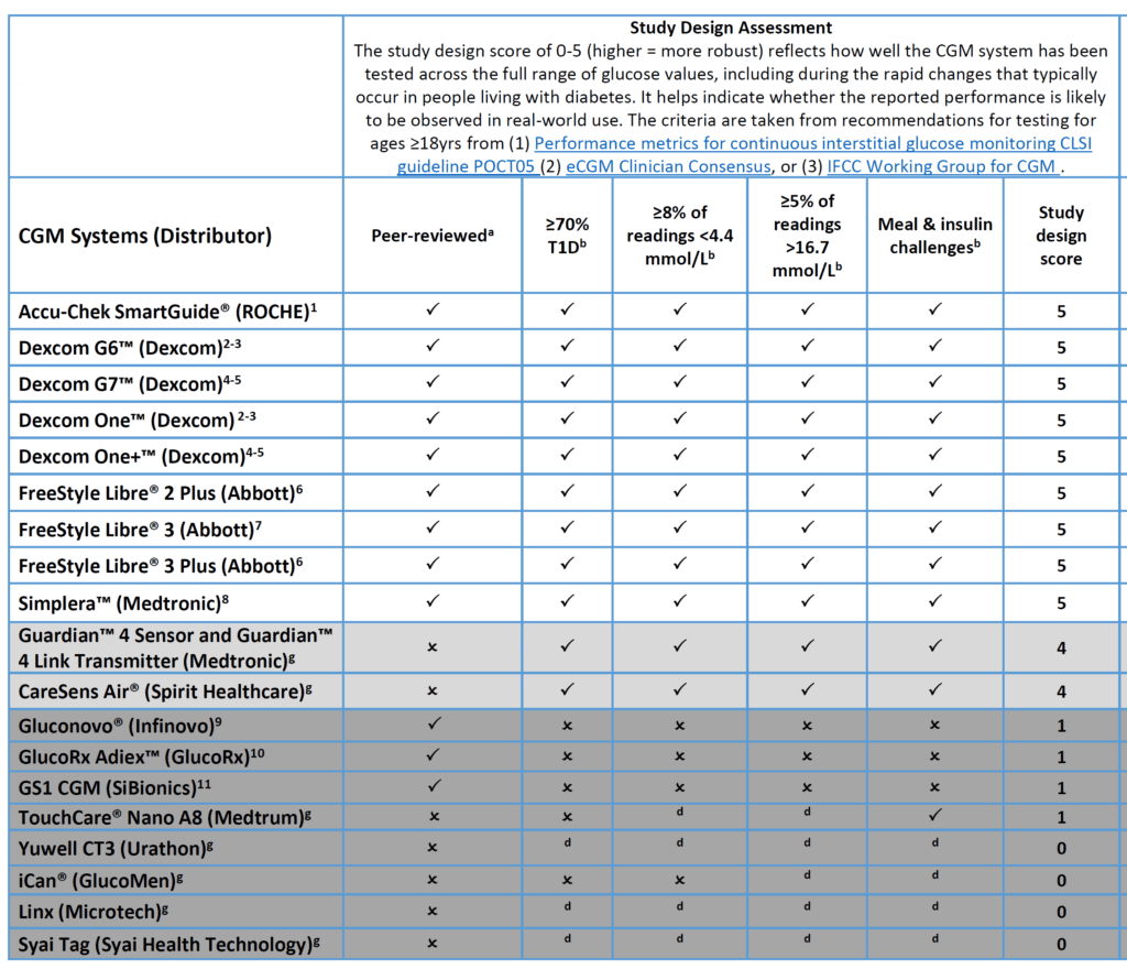 CGM accuracy study design comparison chart showing which manufacturers use real-world testing conditions — The Glucose Never Lies®
