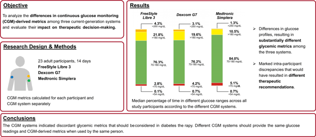 Three-sensor study comparison showing time in range differences when measured against capillary versus venous glucose