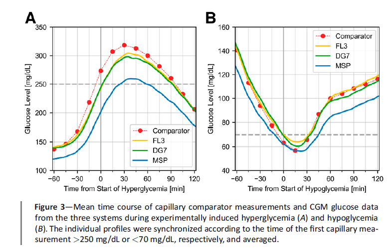 Chart comparing Medtronic Simplera, Dexcom G7, and FreeStyle Libre 3 against capillary and venous glucose comparators
