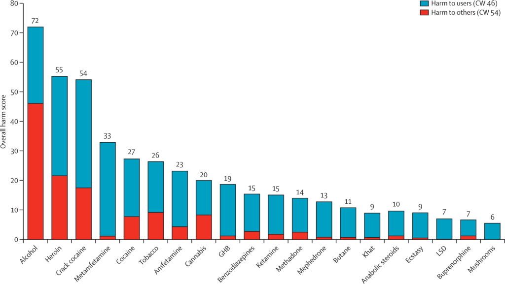 Drug harm comparison chart adapted from Nutt et al showing relative harms of different substances to users and others