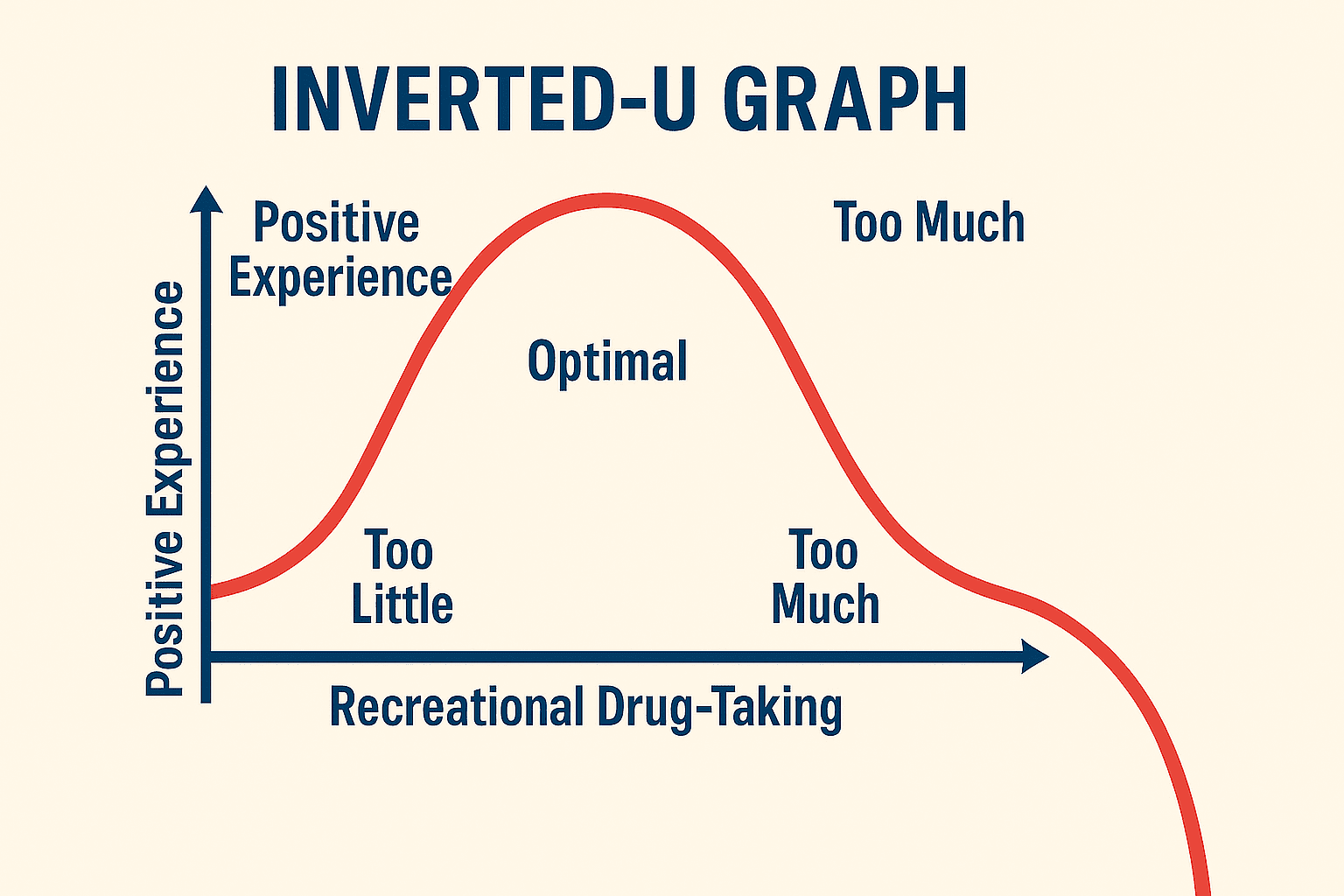 The inverted U dose-response curve for stimulants showing how effects progress from alertness through desired effects to anxiety, agitation, and medical emergency