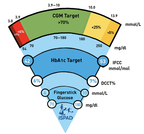 ISPAD consensus glycaemic targets for children under five with type 1 diabetes — The Glucose Never Lies®