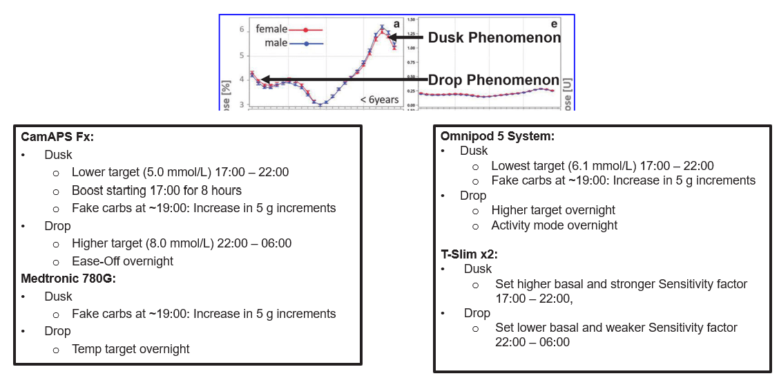AID-options summary for the midday hypo trap across CamAPS FX, Omnipod 5, and t:slim X2 Control-IQ