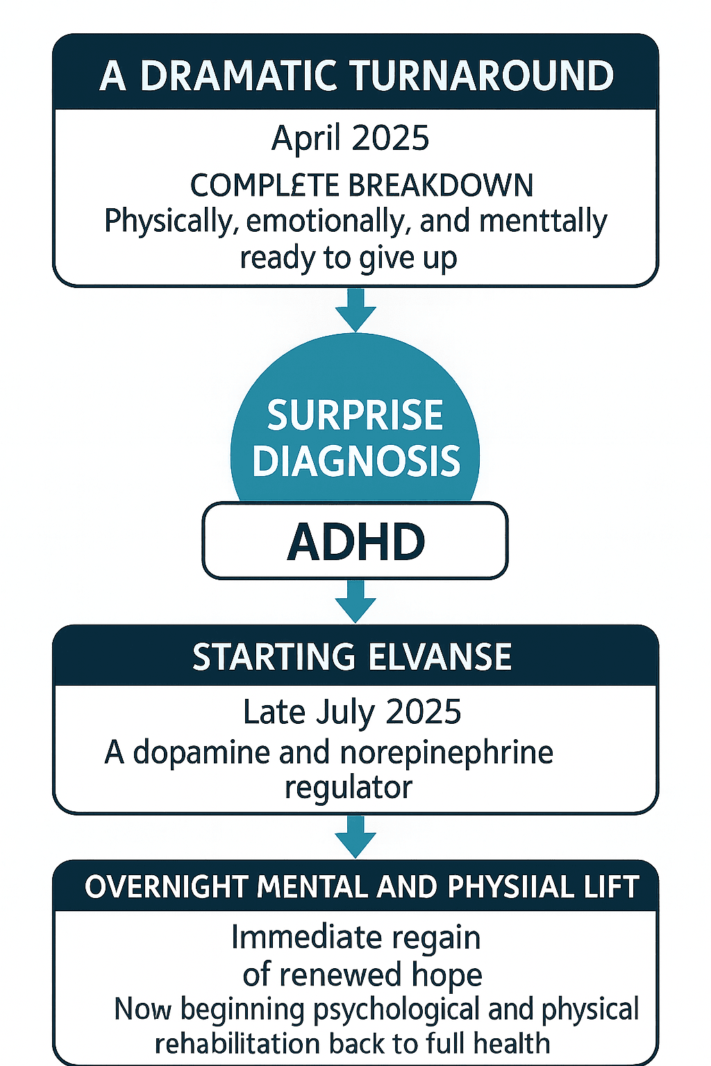 Key takeaways graphic summarising the lessons from John's journey — missed diagnoses, the link between movement and mood, neurochemistry, and recovery