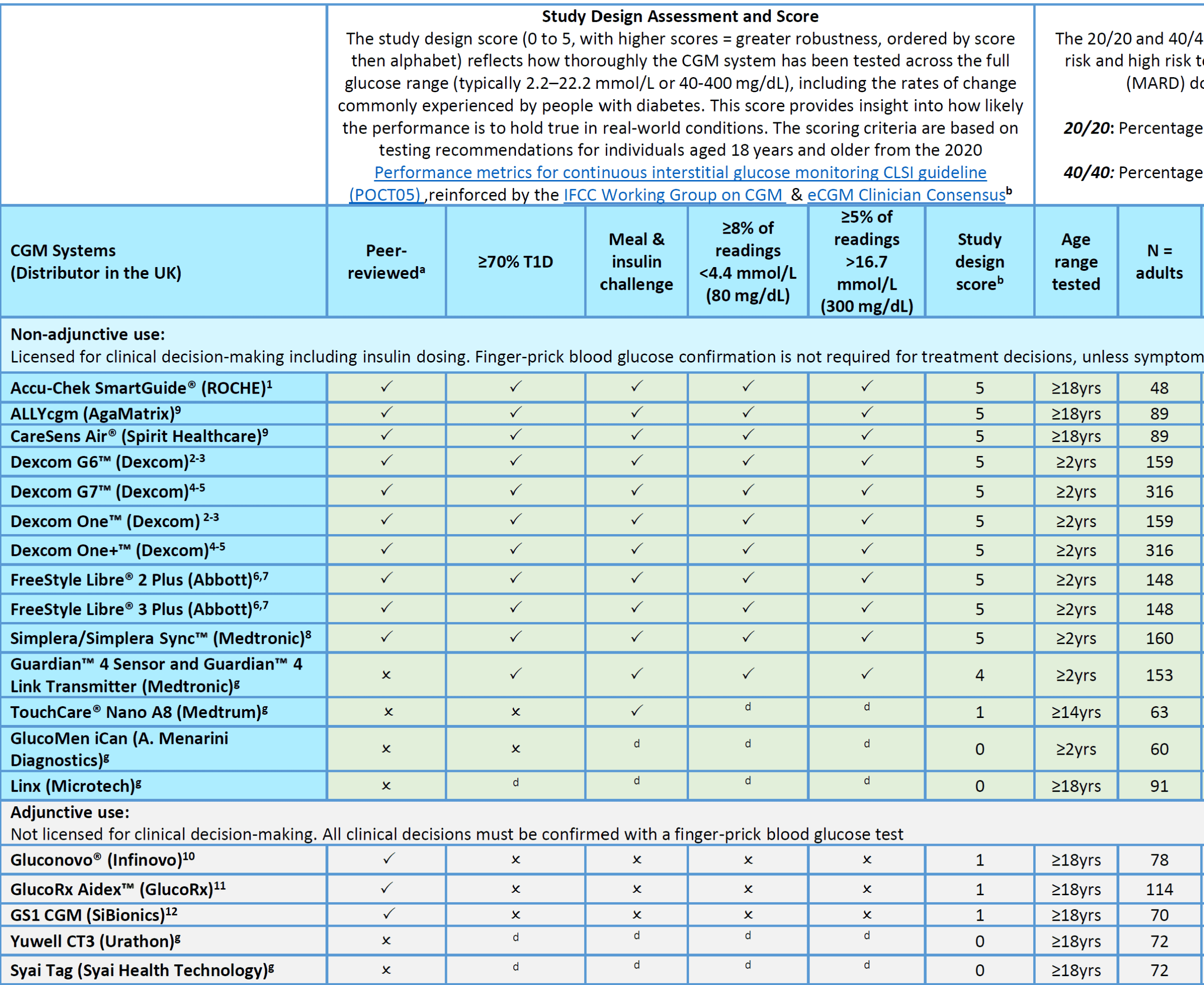 CGM comparison chart developed with the DSN Forum UK, showing study design parameters for major CGM devices