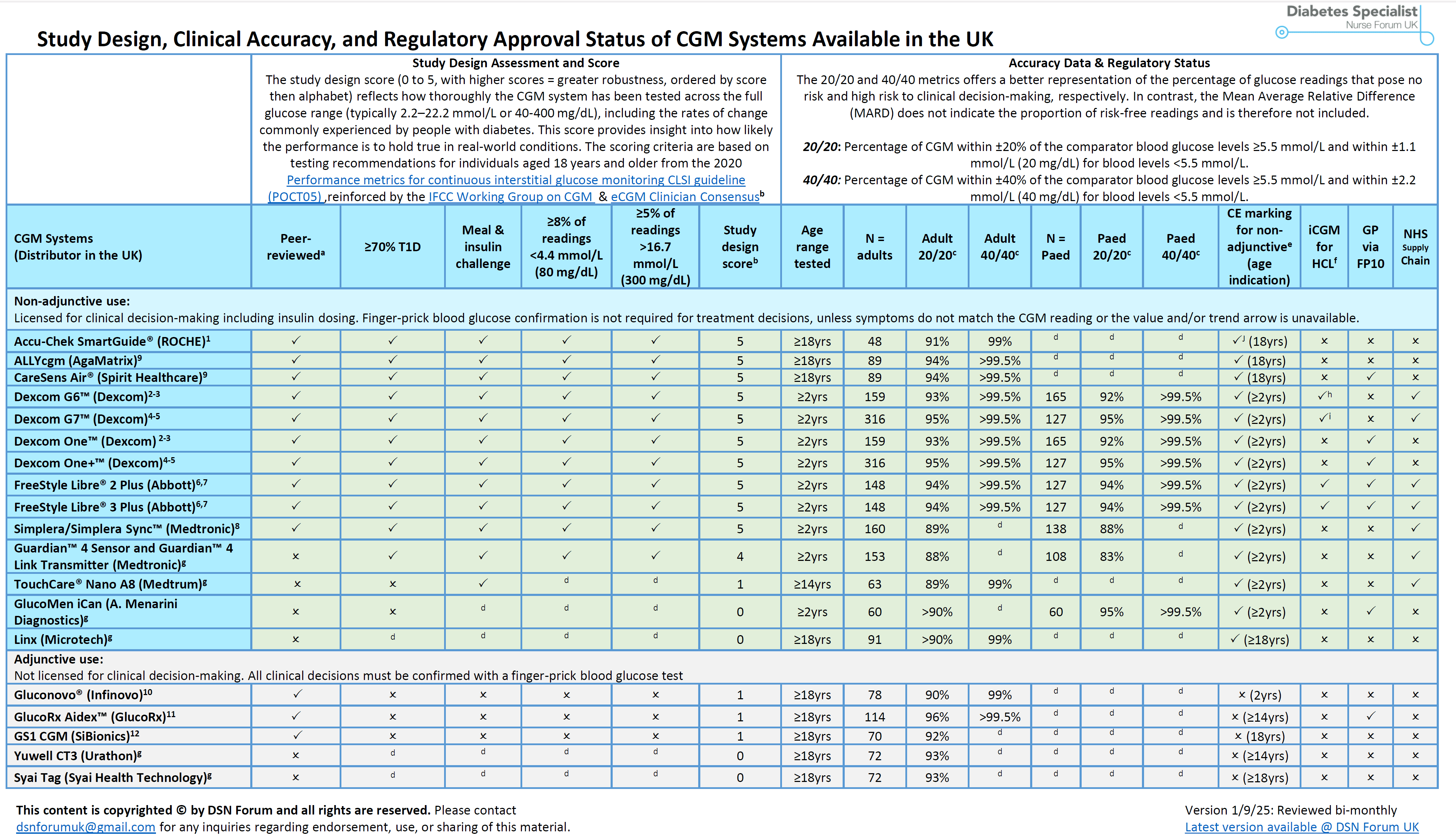 CGM performance metrics comparison table showing MARD, 20/20, and 40/40 rates for major CGM devices