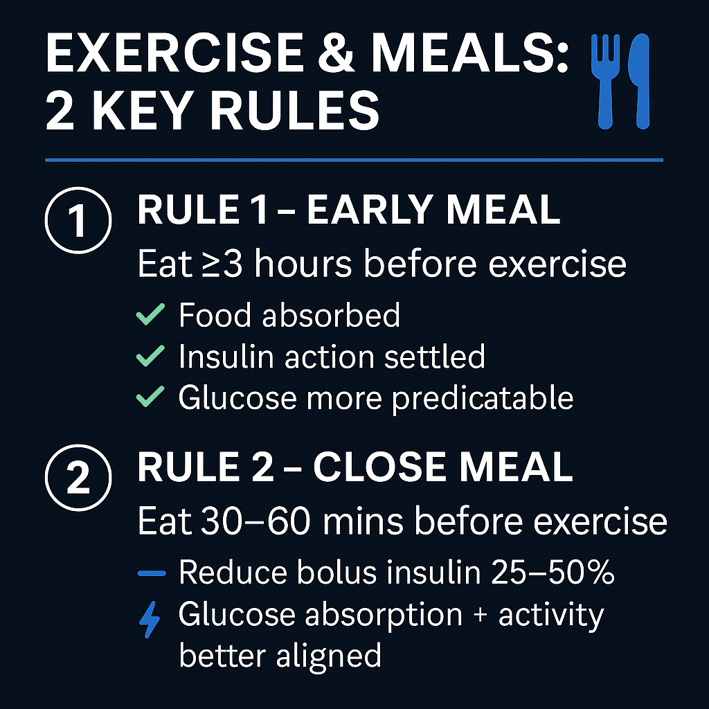 Diagram showing the 1-hour and 3-hour rules for insulin and exercise timing in type 1 diabetes