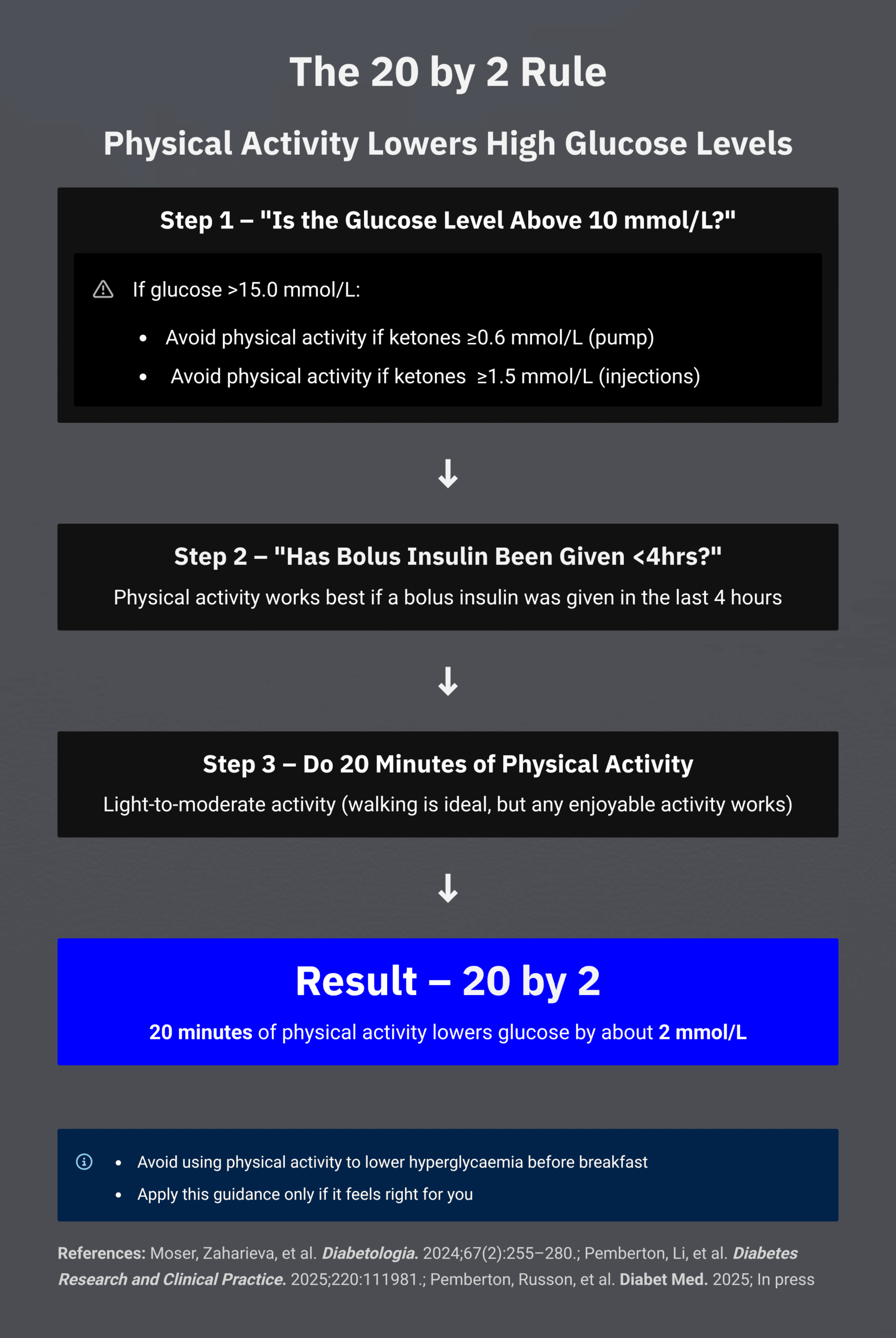 20 by 2 activity snacking reference card showing movement dose and expected glucose response pattern