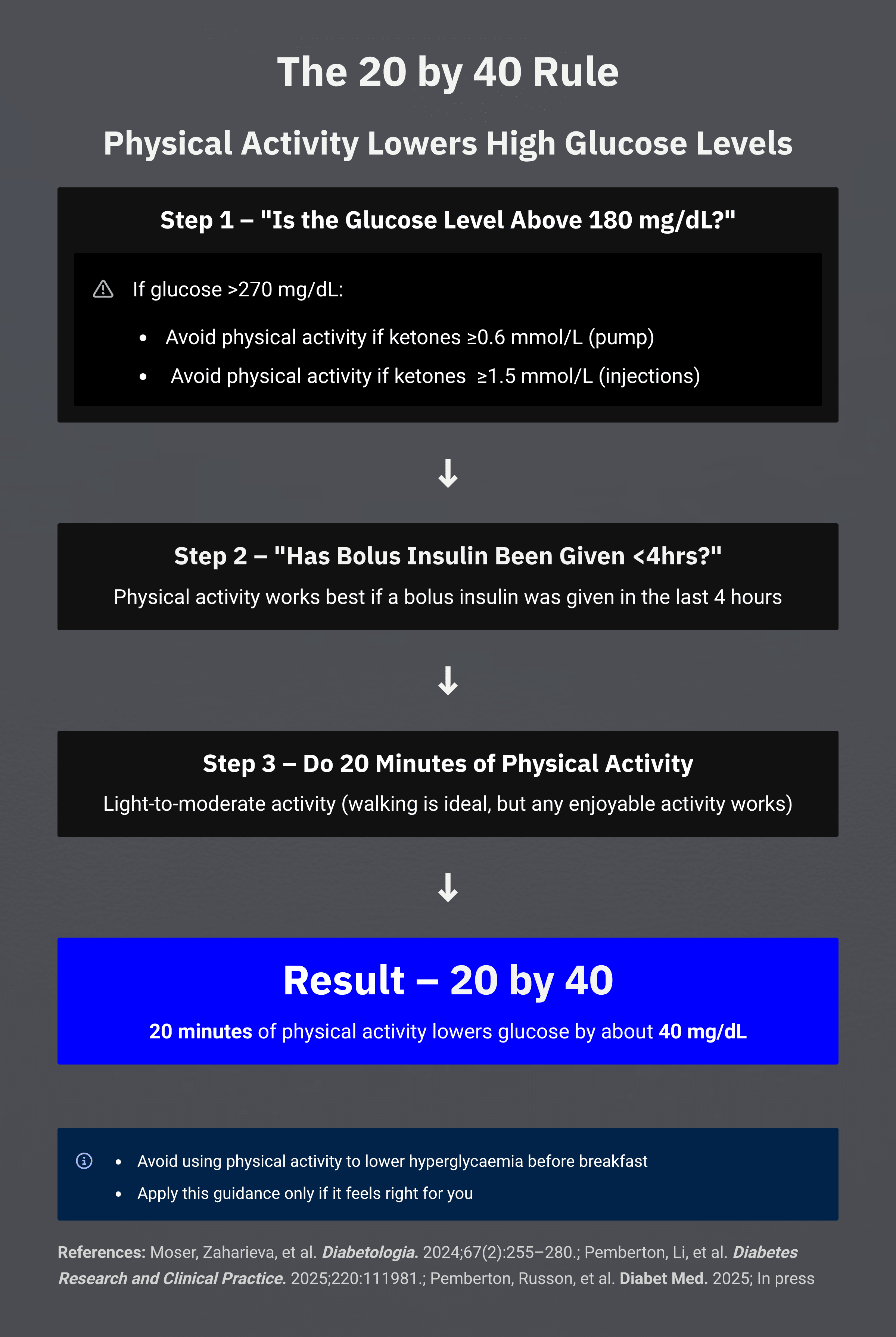 Infographic illustrating the 20 by 40 rule: 20 minutes of activity lowering glucose by approximately 40 mg/dL