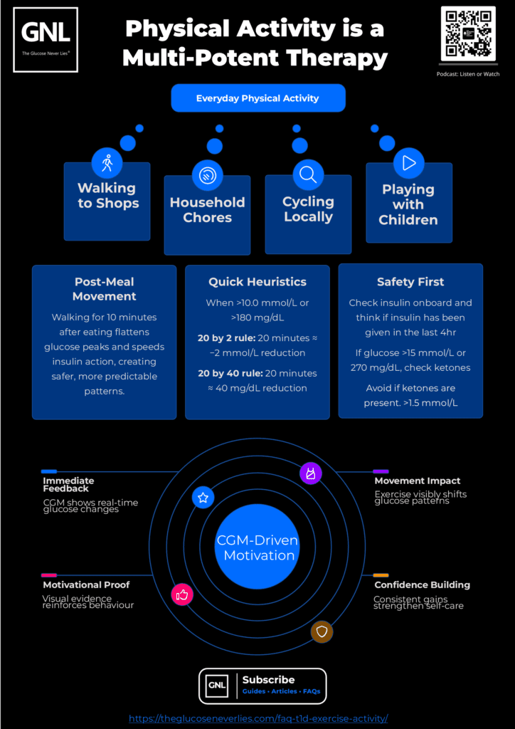 Activity and T1D infographic page 1 — showing the role of movement as a glucose and health tool