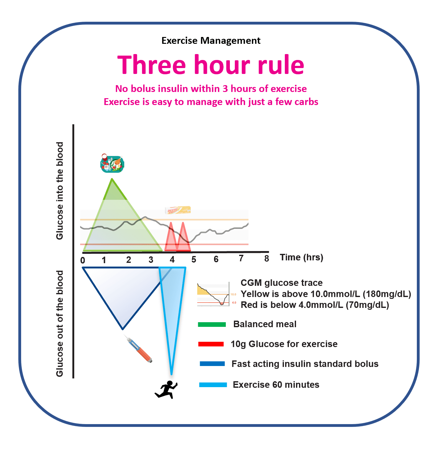 Three-hour rule guide