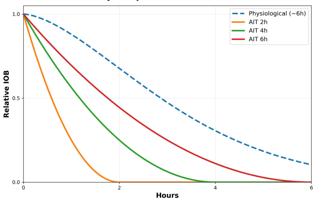 How physiological insulin exposure from a 0.2 U/kg bolus is massively under-represented when AIT is set to 2, 4, or 6 hours